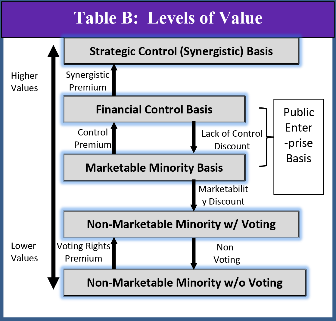 Levels of value table